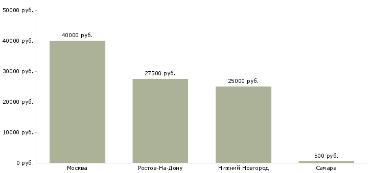 Поиск работы требуются художники-Медиана зарплаты для вакансии «требуются художники» в других городах