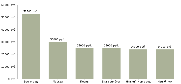 Поиск работы упаковщица на фабрику-Медиана зарплаты для вакансии «упаковщица на фабрику» в других городах