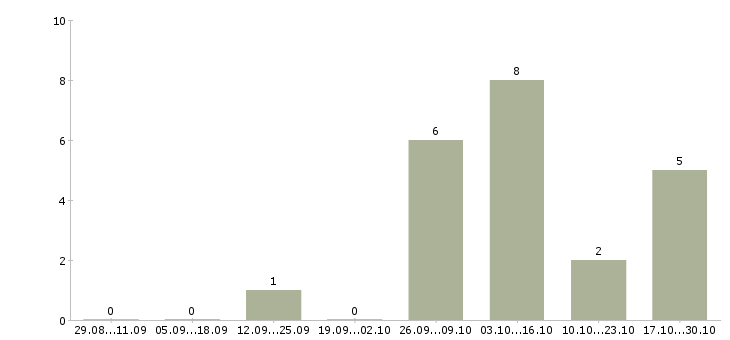 Работа мастер по ремонту автомобилей Башкортостан - Число вакансий Башкортостан по специальности мастер по ремонту автомобилей за 2 месяца