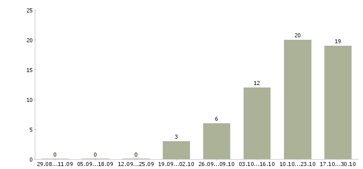 Работа мерчендайзер в магазин Башкортостан - Число вакансий Башкортостан по специальности мерчендайзер в магазин за 2 месяца