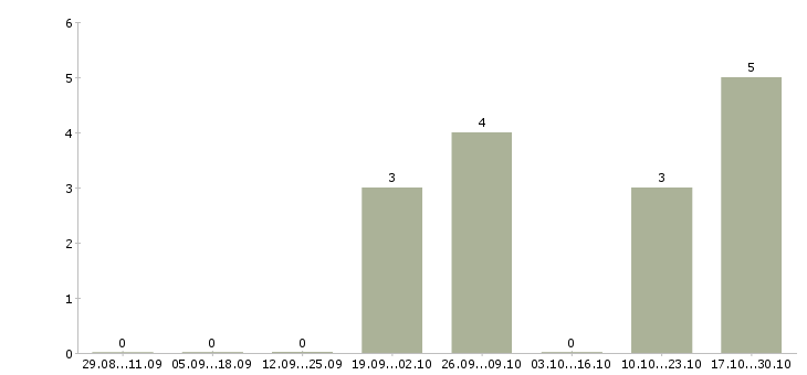 Работа программист битрикс Башкортостан - Число вакансий Башкортостан по специальности программист битрикс за 2 месяца