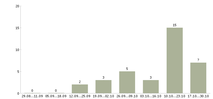 Работа в помощь администратору Коми - Число вакансий Коми по специальности в помощь администратору за 2 месяца