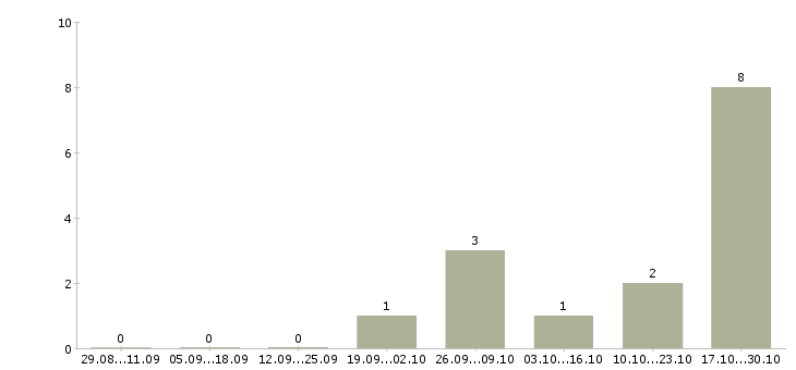 Работа сборщики на склад Коми - Число вакансий Коми по специальности сборщики на склад за 2 месяца