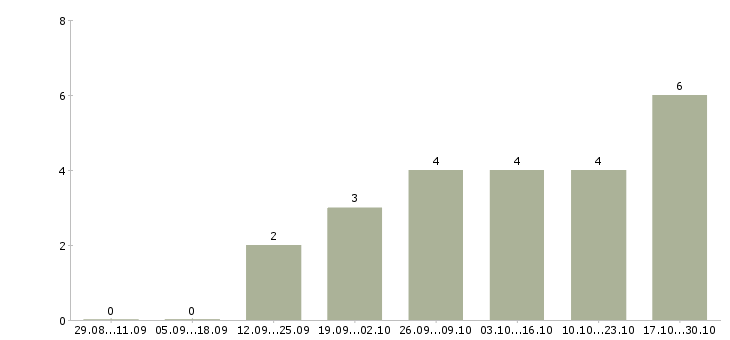 Работа менеджер по продажам интернет магазина Мордовия - Число вакансий Мордовия по специальности менеджер по продажам интернет магазина за 2 месяца