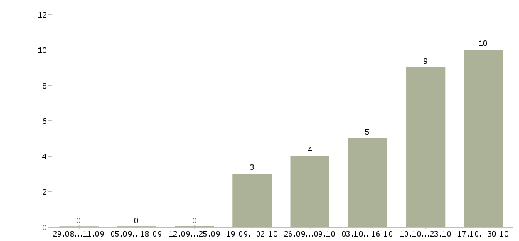 Работа руководитель отдела развития Мордовия - Число вакансий Мордовия по специальности руководитель отдела развития за 2 месяца