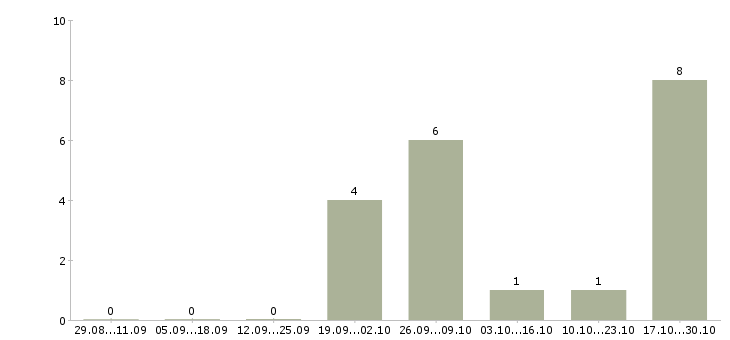 Работа менеджер в интернет проект Набережные челны - Число вакансий Набережные челны по специальности менеджер в интернет проект за 2 месяца