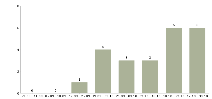 Работа менеджер по продажам удаленно Набережные челны - Число вакансий Набережные челны по специальности менеджер по продажам удаленно за 2 месяца