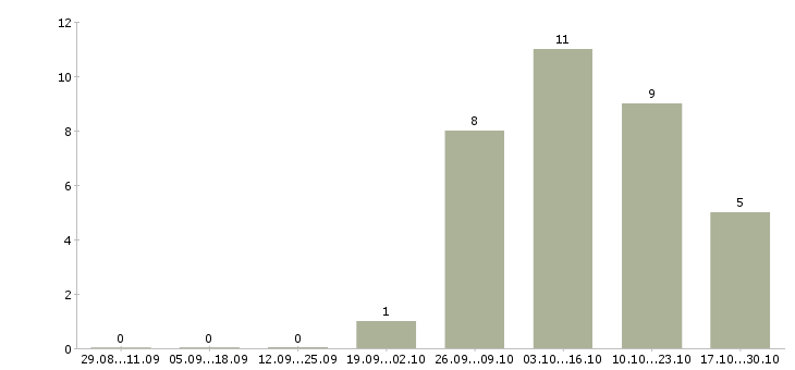 Работа контролер на производство Нижний новгород - Число вакансий Нижний новгород по специальности контролер на производство за 2 месяца