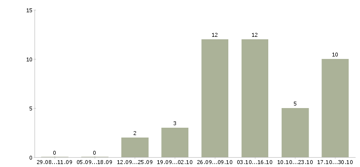 Работа слесарь по металлоконструкциям Нижний новгород - Число вакансий Нижний новгород по специальности слесарь по металлоконструкциям за 2 месяца
