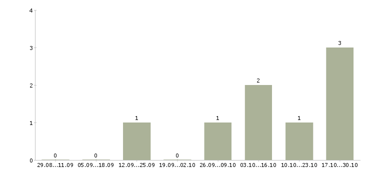 Работа продавец в магазин косметики Ростов-на-дону - Число вакансий Ростов-на-дону по специальности продавец в магазин косметики за 2 месяца