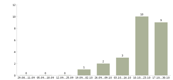 Работа прораб строительный Ростов-на-дону - Число вакансий Ростов-на-дону по специальности прораб строительный за 2 месяца