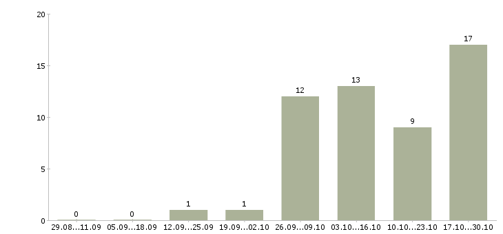 Работа начальник производственного отдела Татарстан - Число вакансий Татарстан по специальности начальник производственного отдела за 2 месяца