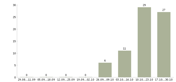 Работа специалист мтс Татарстан - Число вакансий Татарстан по специальности специалист мтс за 2 месяца