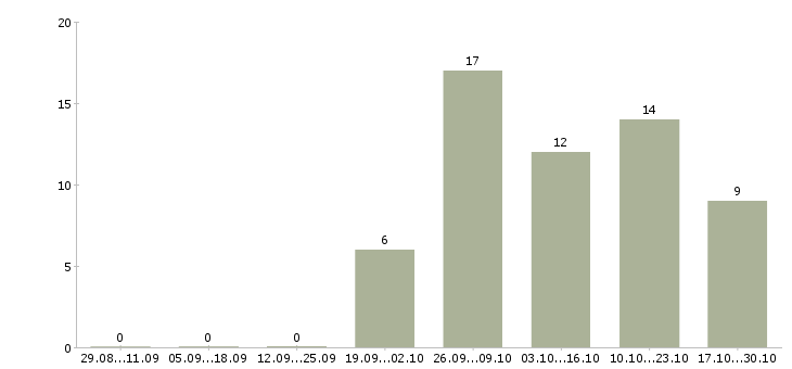 Работа кредитный специалист в банк Удмуртия - Число вакансий Удмуртия по специальности кредитный специалист в банк за 2 месяца