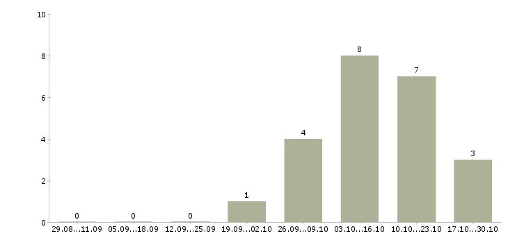 Работа повар производства Удмуртия - Число вакансий Удмуртия по специальности повар производства за 2 месяца