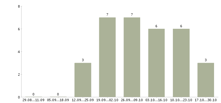 Работа размещение рекламы в интернете Улан-удэ - Число вакансий Улан-удэ по специальности размещение рекламы в интернете за 2 месяца