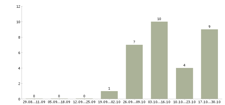 Работа оператор подработка Чувашия - Число вакансий Чувашия по специальности оператор подработка за 2 месяца