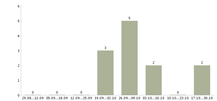 Работа работник линии Чувашия - Число вакансий Чувашия по специальности работник линии за 2 месяца