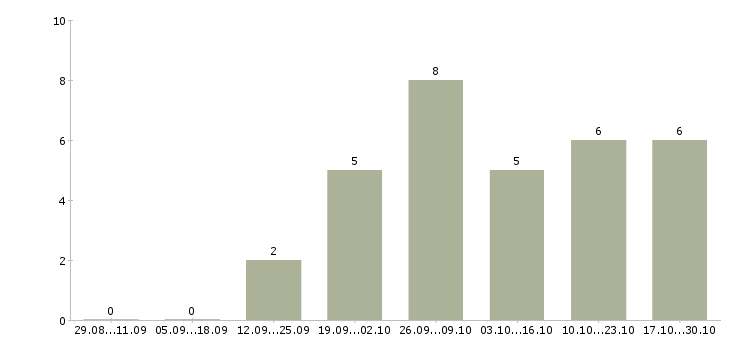 Работа менеджер по продажам на дому в Ангарске - Число вакансий в Ангарске по специальности менеджер по продажам на дому за 2 месяца