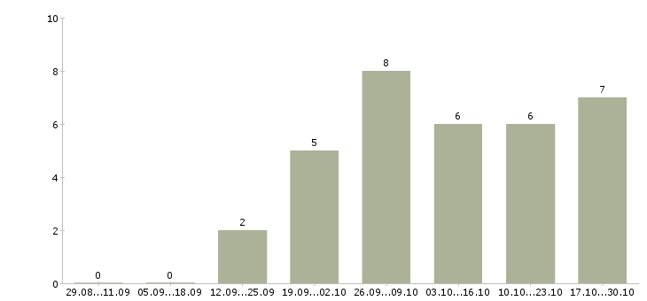 Работа менеджер по продаже домов в Ангарске - Число вакансий в Ангарске по специальности менеджер по продаже домов за 2 месяца