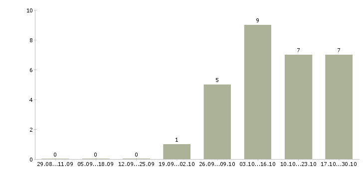 Работа менеджер по продажам региональный в Архангельске - Число вакансий в Архангельске по специальности менеджер по продажам региональный за 2 месяца