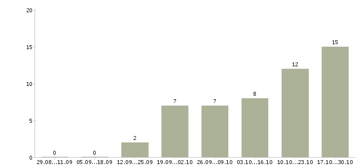 Работа менеджер по продажам интернет магазина в Астрахани - Число вакансий в Астрахани по специальности менеджер по продажам интернет магазина за 2 месяца