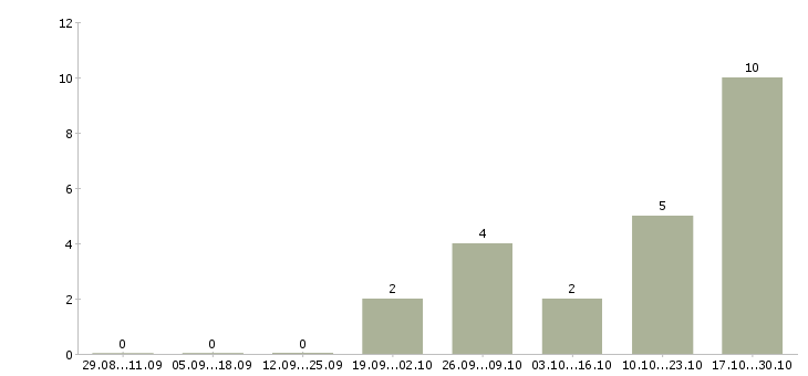 Работа токарь на вахту в Астрахани - Число вакансий в Астрахани по специальности токарь на вахту за 2 месяца