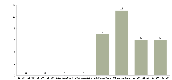 Работа оператор линии на производство в Брянске - Число вакансий в Брянске по специальности оператор линии на производство за 2 месяца