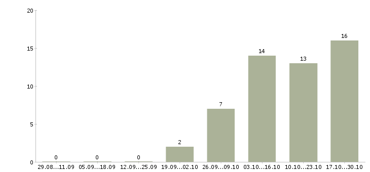 Работа операторы на подработку в Владимире - Число вакансий в Владимире по специальности операторы на подработку за 2 месяца
