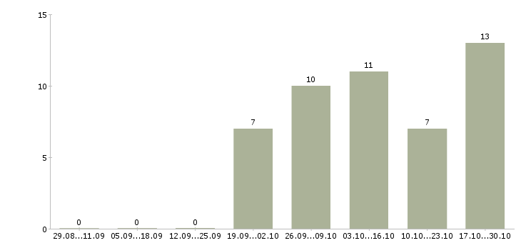 Работа подработка на неполный рабочий день в Владимире - Число вакансий в Владимире по специальности подработка на неполный рабочий день за 2 месяца