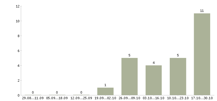 Работа успешная карьера в Вологде - Число вакансий в Вологде по специальности успешная карьера за 2 месяца