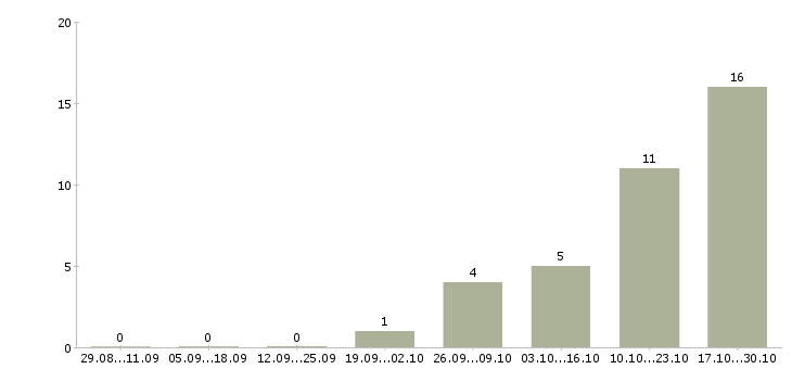 Работа рабочие строительных специальностей в Воронеже - Число вакансий в Воронеже по специальности рабочие строительных специальностей за 2 месяца