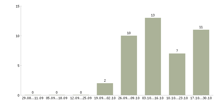 Работа контролер качества в Екатеринбурге - Число вакансий в Екатеринбурге по специальности контролер качества за 2 месяца
