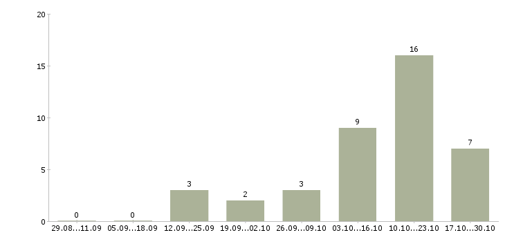 Работа риэлтор без опыта в Екатеринбурге - Число вакансий в Екатеринбурге по специальности риэлтор без опыта за 2 месяца