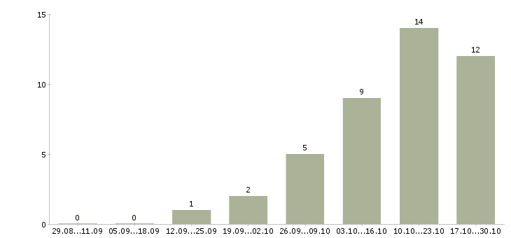 Работа требуется главный бухгалтер в Екатеринбурге - Число вакансий в Екатеринбурге по специальности требуется главный бухгалтер за 2 месяца