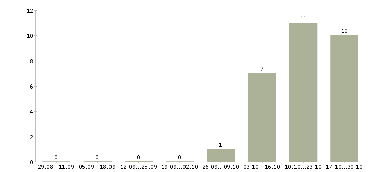 Работа инженер технической поддержки в Ижевске - Число вакансий в Ижевске по специальности инженер технической поддержки за 2 месяца