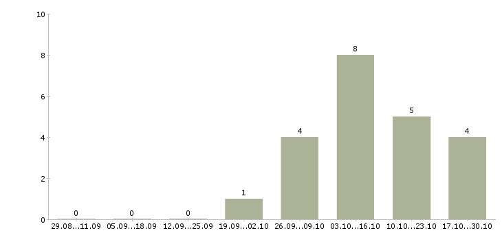 Работа консультант промоутер в Иркутске - Число вакансий в Иркутске по специальности консультант промоутер за 2 месяца