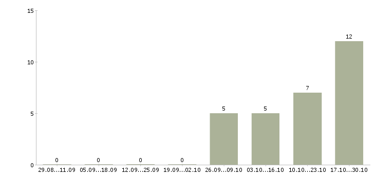 Работа контролер качества в Казани - Число вакансий в Казани по специальности контролер качества за 2 месяца