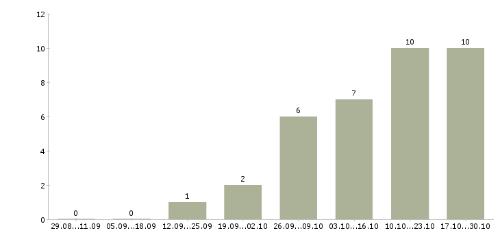 Работа инженер по документации в Калининграде - Число вакансий в Калининграде по специальности инженер по документации за 2 месяца