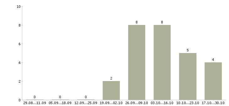 Работа менеджер зала в Кирове - Число вакансий в Кирове по специальности менеджер зала за 2 месяца