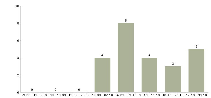 Работа охранник вахтовый метод в Кирове - Число вакансий в Кирове по специальности охранник вахтовый метод за 2 месяца