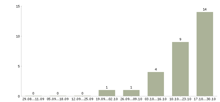 Работа продавец зала в Клине - Число вакансий в Клине по специальности продавец зала за 2 месяца
