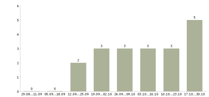 Работа менеджер по продаже домов в Королеве - Число вакансий в Королеве по специальности менеджер по продаже домов за 2 месяца