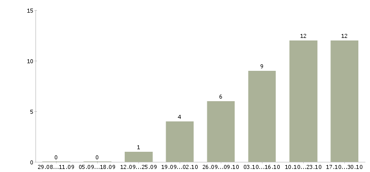 Работа менеджер по продажам удаленно в Костроме - Число вакансий в Костроме по специальности менеджер по продажам удаленно за 2 месяца