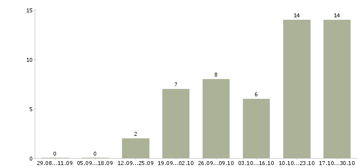 Работа заместитель директора магазина в Краснодаре - Число вакансий в Краснодаре по специальности заместитель директора магазина за 2 месяца