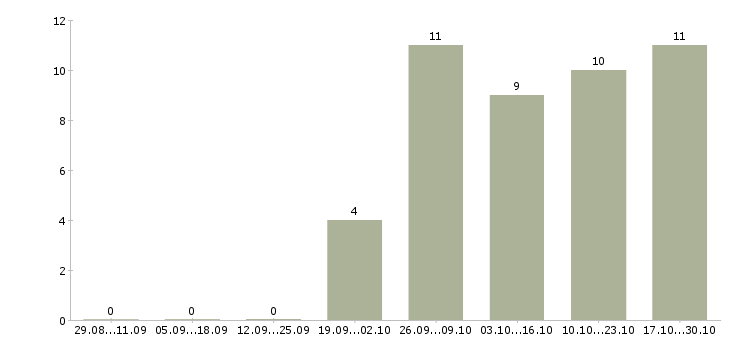 Работа кредитный специалист в банк в Краснодаре - Число вакансий в Краснодаре по специальности кредитный специалист в банк за 2 месяца