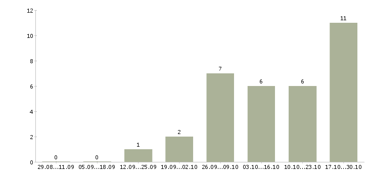 Работа оператор на подработку в Краснодаре - Число вакансий в Краснодаре по специальности оператор на подработку за 2 месяца