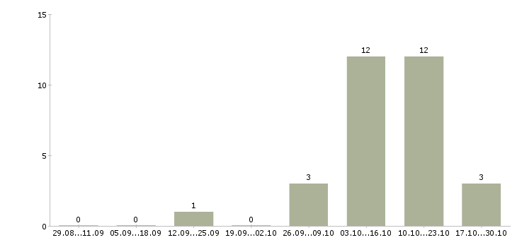 Работа разработчик на php в Краснодаре - Число вакансий в Краснодаре по специальности разработчик на php за 2 месяца
