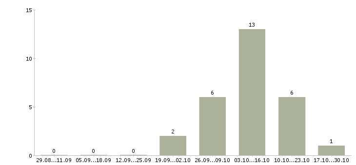 Работа прораб строительный в Красноярске - Число вакансий в Красноярске по специальности прораб строительный за 2 месяца