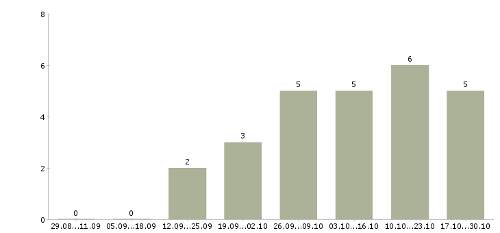 Работа менеджер по интернет продажам в Люберцах - Число вакансий в Люберцах по специальности менеджер по интернет продажам за 2 месяца